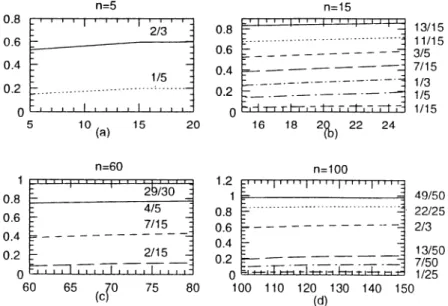 Figure 2. The ratio of th e smaller eigenvalues to the largest one (i.e. l\?,~/l:::;%) as n :S p varies 