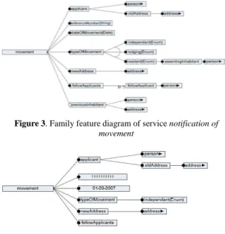 Figure 3. Family feature diagram of service notification of  movement  