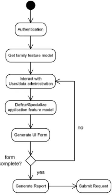 Figure 9. Transformation pattern for transforming feature model  to UI model (e-form) 