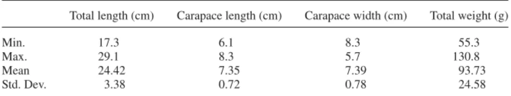 Table 1. Size parameters of crayfish specimens. All collected specimens were male.