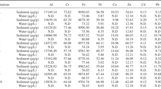 Table 2. Heavy metal concentrations in environmental (lakewater and sediment) samples.