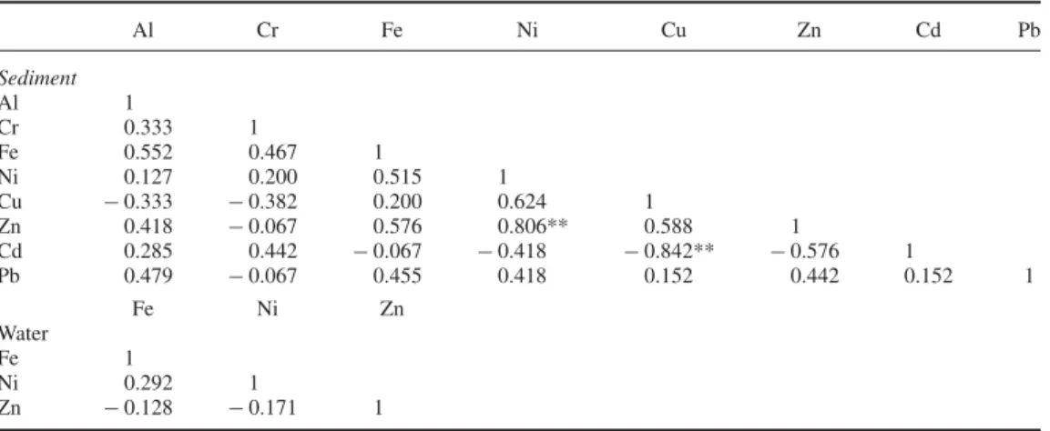 Table 3. Correlations observed between metals in environmental samples. Al Cr Fe Ni Cu Zn Cd Pb Sediment Al 1 Cr 0.333 1 Fe 0.552 0.467 1 Ni 0.127 0.200 0.515 1 Cu − 0.333 − 0.382 0.200 0.624 1 Zn 0.418 − 0.067 0.576 0.806** 0.588 1 Cd 0.285 0.442 − 0.067 