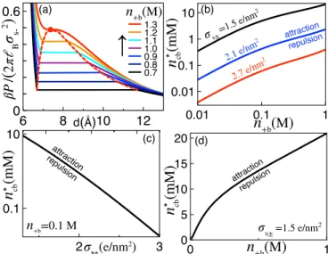 FIG. 6. (a) Maxwell construction for the interaction force (73) (solid curves) and the binodal line (dashed curve) ending at the critical point (red dot) located at n +b ≈ 1.3 M, d ≈ 7.36 Å, and βP/(2π B σ s 2 − ) ≈ 0.49