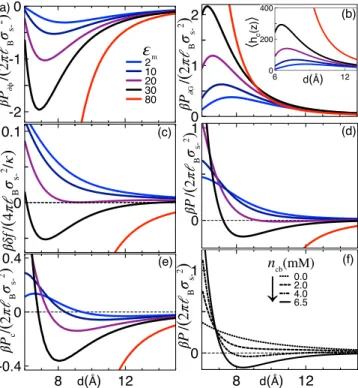 Figure 9 illustrates the effect of surface polarization and image forces on the anionic membrane interactions in terms of the interaction pressure P and its components, the membrane interaction energy δ f , and the average cation density (inset).