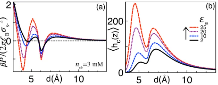 FIG. 12. (a) Loop-corrected pressure P and (b) the slit-averaged cation density (75) at various membrane permittivities and cation concentration n cb = 3 mM