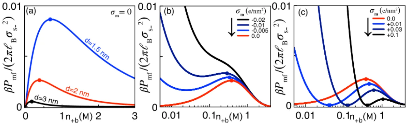 FIG. 2. Salt dependence of the interaction pressure (26). (a) Neutral membranes. (b) Membranes with net negative and (c) positive fixed charge