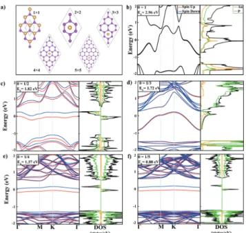 Fig. 5 Top and side views of the adsorption geometry of gold clusters Au n (n = 1–5) on a b-P substrate in y = 1/5 coverage achieved by (5  5) supercells of b-P
