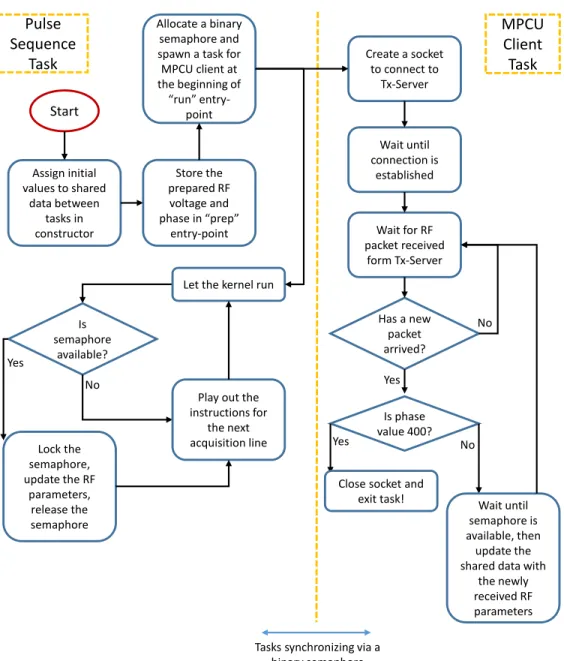 Figure A.4: Flowchart for MPCU Client