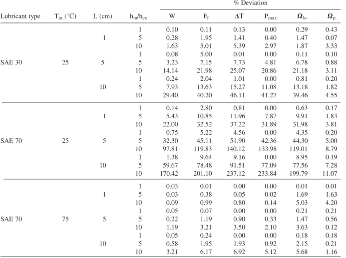 Table 1 Percent Deviation of the Isotropic and Iterative Methods