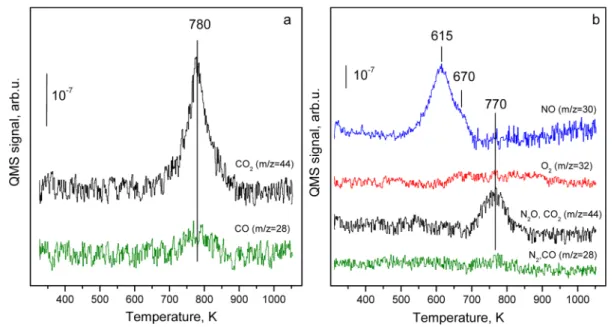 Figure 1a presents the TPD pro ﬁles recorded after 900 L (5