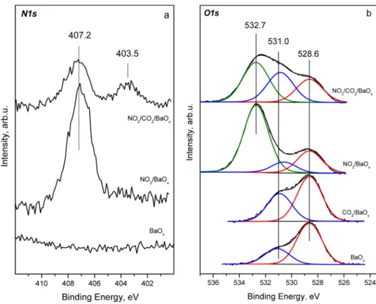 Figure 2b corresponds to the TPD spectra obtained after 1800 L NO 2 adsorption (P NO2 = 10 −6 Torr ×30 min) on a thick BaO x /Pt(111) overlayer at 323 K, which was initially saturated with 1800 L CO 2 (P CO2 = 1 × 10 −6 Torr ×30 min) at the same temperatur