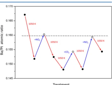 Figure 4b shows TPD results obtained after NO 2 saturation 900 L (5 × 10 −7 Torr ×30 min) of a thin BaO x overlayer at 323 K, which is initially saturated with CO 2 900 L (5 × 10 −7 Torr