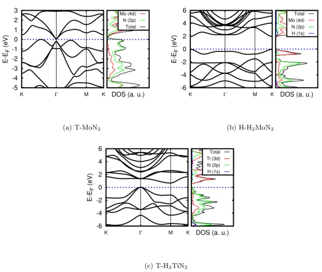 Fig. 6. Band structures of monolayers of TiN 2 and MoN 2 for the energetically favored structures (in T or H phase) and the effect of hydrogen (H) termination of the N sites on the electronic structures.