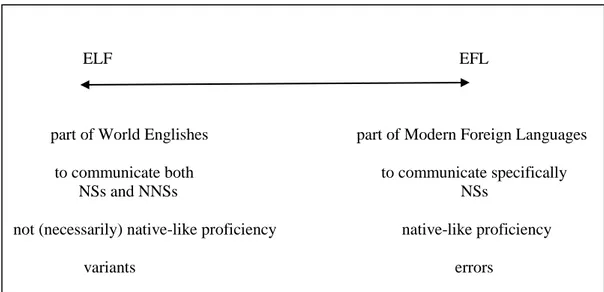 Figure 1. ELF (English as a Lingua Franca) contrasted with EFL (English as a Foreign  Language)