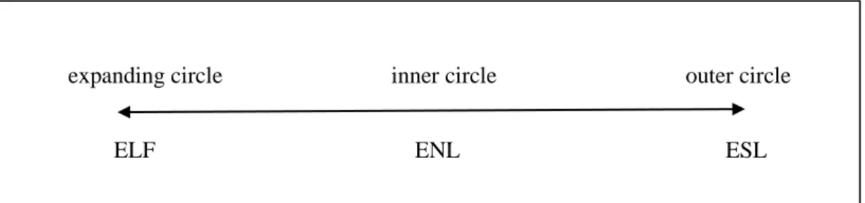 Figure 2. The interaction between Kachru‟s Circles and ELF (English as a Lingua Franca),  ENL (English as a Native Language), ESL (English as a Second Language)