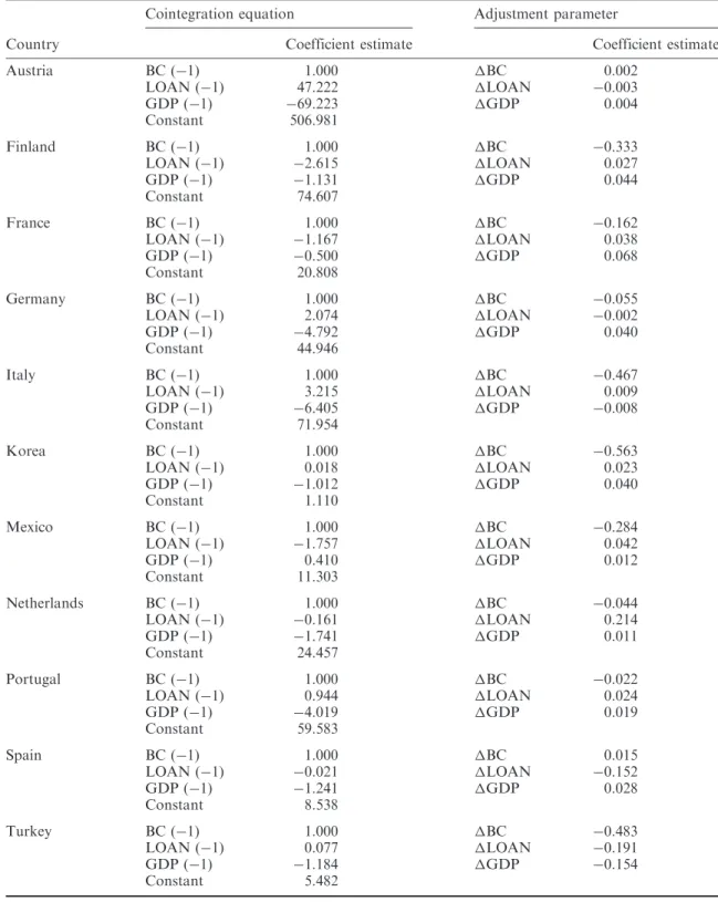 Table 5. VECM regression results