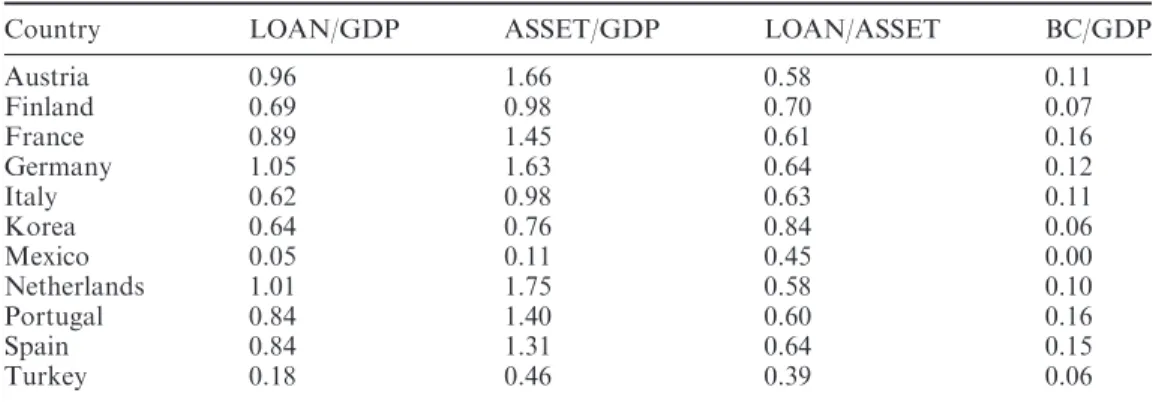 Table 2 presents the results for the unit root tests for bank capital, loans to the private sector and GDP for eleven countries in levels and first differences