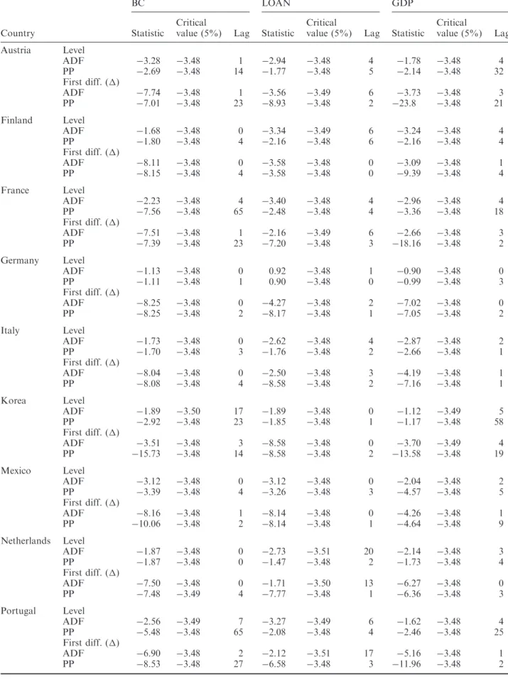 Table 2. Unit root tests
