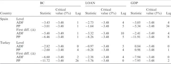 Table 3 presents the results of the Johansen cointegration test. The finding of cointegration between BC, LOAN and GDP at the 5 percent significance level for all countries suggests the presence of co-movements among the variables, indicating long-run stat