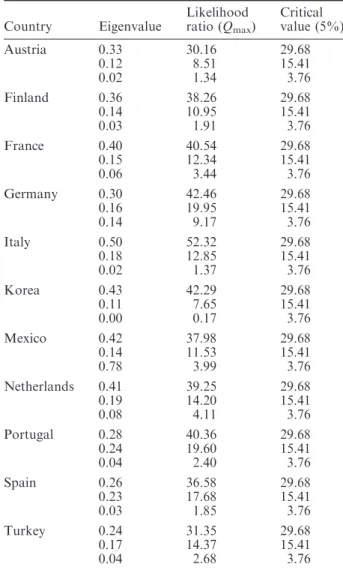 Table 4 presents the results of Granger causality tests. We observed that in Germany and Korea, change in BC Granger-causes change in LOAN, and change in LOAN Granger-causes change in GDP (BC ) LOAN ) GDP)
