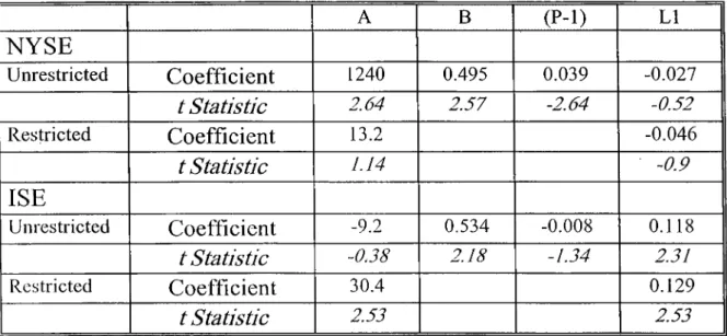 Table 2  ( Summary of  Dickey-Fuller tests) B (P-1) Ll NYSE Unrestricted Coefficient 1240 0.495 0.039 -0.027 t Statistic 2.64 2.57 -2.64 -0.52 Restricted Coefficient 13.2 -0.046 t Statistic 1.14 -0.9 ISE Unrestricted Coefficient -9.2 0.534 -0.008 0.118 t S