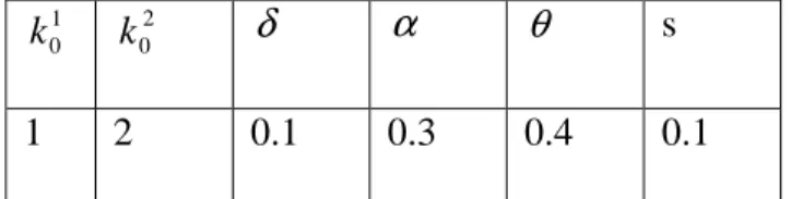 Table  1  shows  the  initial  values  of  the  capital  stocks  and  parameters  that  we  use  in  the  simulations