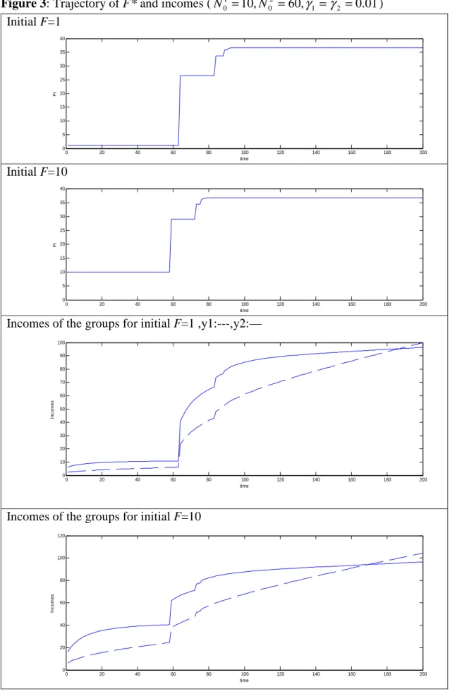 Figure 3: Trajectory of F* and incomes ( N 1 0 = 10 , N 0 2 = 60 , γ 1 = γ 2 = 0 . 01 )  Initial F=1  0 20 40 60 80 100 120 140 160 180 2000510152025303540 timeFt Initial F=10  0 20 40 60 80 100 120 140 160 180 2000510152025303540 timeFt