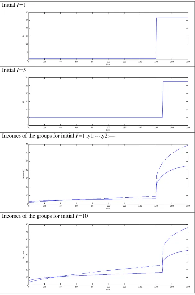 Figure 4: Trajectory of F* and incomes ( N 1 0 = 5 , N 0 2 = 10 , γ 1 = γ 2 = 0 . 01 )  Initial F=1  0 20 40 60 80 100 120 140 160 180 200051015202530 timeFt Initial F=5  0 20 40 60 80 100 120 140 160 180 200051015202530 timeFt