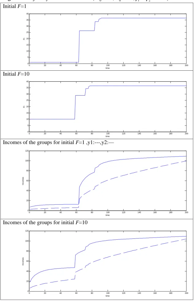 Figure 5: Trajectory of F* and incomes ( N 1 0 = 10 , N 0 2 = 80 , γ 1 = γ 2 = 0 . 01 )  Initial F=1  0 20 40 60 80 100 120 140 160 180 2000510152025303540 timeFt Initial F=10  0 20 40 60 80 100 120 140 160 180 2000510152025303540 timeFt