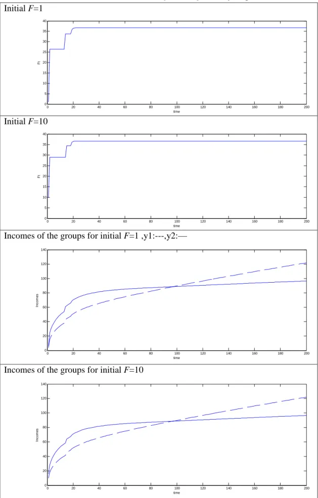 Figure 6: Trajectory of F* and incomes ( N 1 0 = 30 , N 0 2 = 60 , γ 1 = γ 2 = 0 . 01 )  Initial F=1  0 20 40 60 80 100 120 140 160 180 2000510152025303540 timeFt Initial F=10  0 20 40 60 80 100 120 140 160 180 2000510152025303540 timeFt