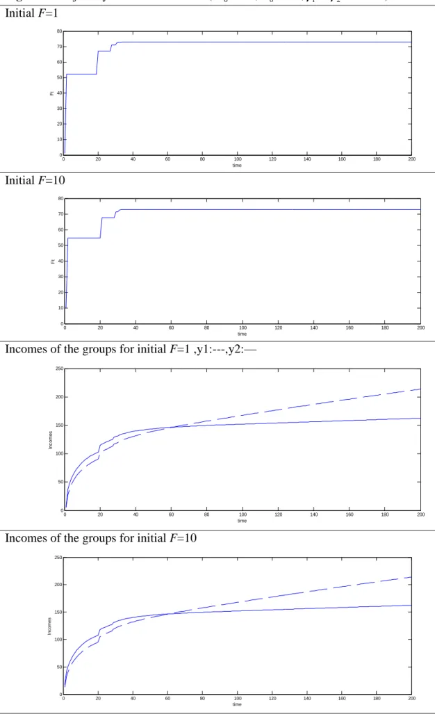 Figure 8: Trajectory of F* and incomes ( N 1 0 = 60 , N 0 2 = 80 , γ 1 = γ 2 = 0 . 005 )  Initial F=1  0 20 40 60 80 100 120 140 160 180 20001020304050607080 timeFt Initial F=10  0 20 40 60 80 100 120 140 160 180 20001020304050607080 timeFt
