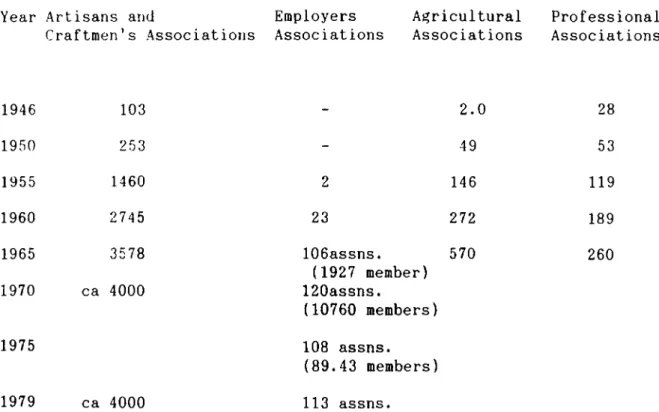 Table  4-1  Interest  Group  Associations  in  Turkey,  1940-1970