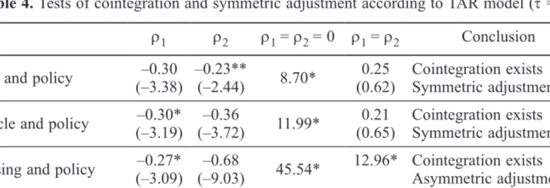Table 4. Tests of cointegration and symmetric adjustment according to TAR model (τ = 0) ρ 1 ρ 2 ρ 1  = ρ 2  = 0 ρ 1  = ρ 2  Conclusion Cash and policy –0.30