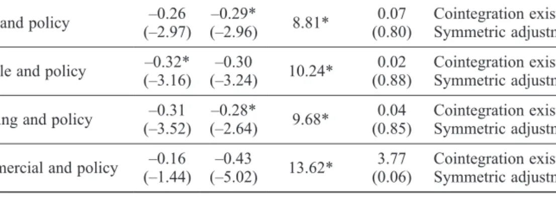 Table 6. Tests of cointegration and symmetric adjustment according to MTAR model (τ = 0) ρ 1 ρ 2 ρ 1  = ρ 2  = 0 ρ 1  = ρ 2  Conclusion Cash and policy –0.26