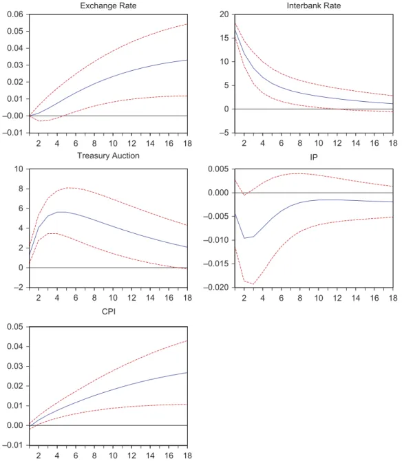 Fig. 6. Impulse responses to interest rate shocks