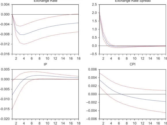 Fig. 7. Impulse responses to the spread between interest rate and depreciation spread shocks