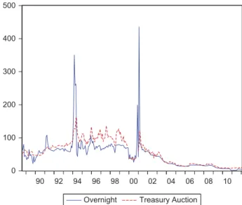 Fig. 1. Interbank overnight interest rates and Treasury auction interest rates