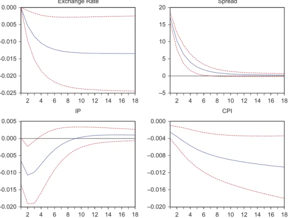 Fig. 3. Impulse responses to spread between interbank and Treasury auction interest rates shock: 1988:08–2012:07