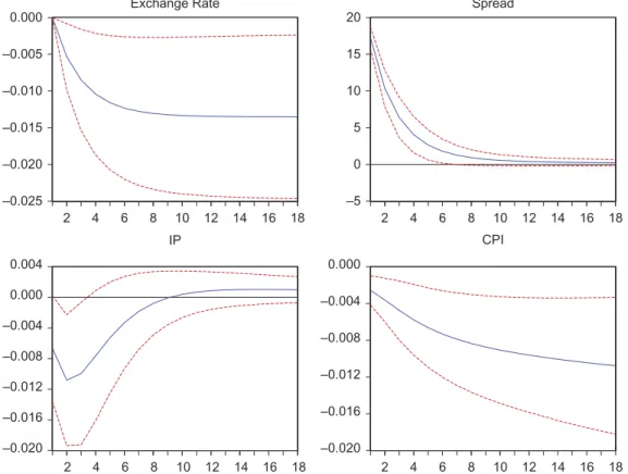 Fig. 4. Impulse responses to spread between the policy rate and Treasury auction rate shock: 1988:08 –2012:07