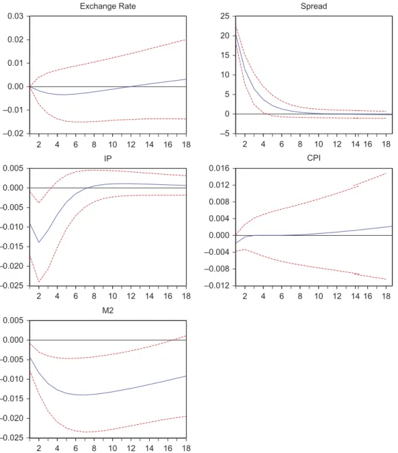 Fig. 5. Impulse responses to the spread between interbank rate and Treasury auction rate shock for a ﬁve-variable VAR speciﬁcation, including M2