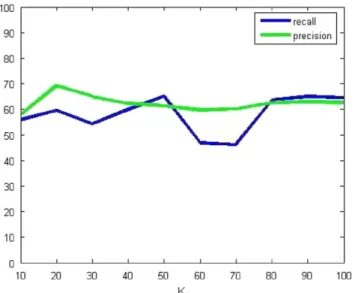 Fig. 19. The recall and precision values as illumination variation increases. At each step, degrees azimuth is changed up to 20 and degrees elevation is changed up to 10.