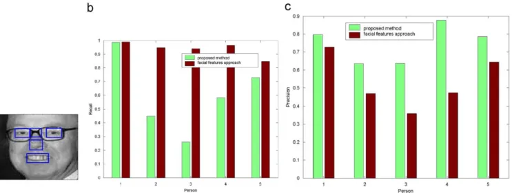 Fig. 22. Recognition rates of the k-NN approach for different P and k values. P is the percentage of images used for testing, and k is the number of neighbors in k-NN.
