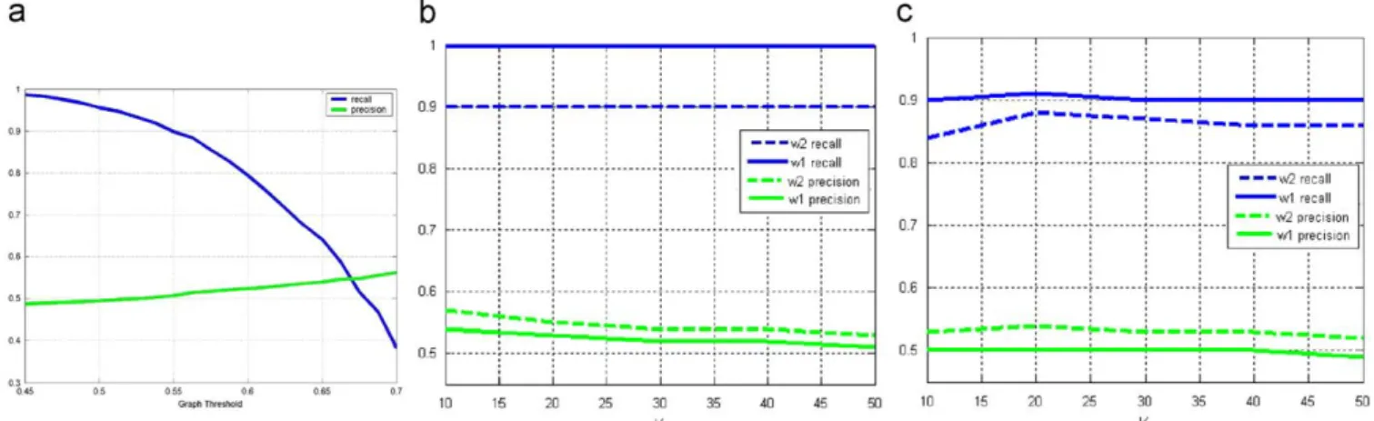 Fig. 24. Recognition rates of the eigenface method for training and test sets as a function of K (the percentage of the held-out set).