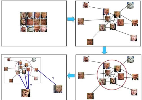 Fig. 3. The four steps of the overall approach are shown for George W. Bush. Step 1: applying a face detection algorithm to the photos/video sequences that include the name of a particular person in order to ﬁnd faces associated with the name