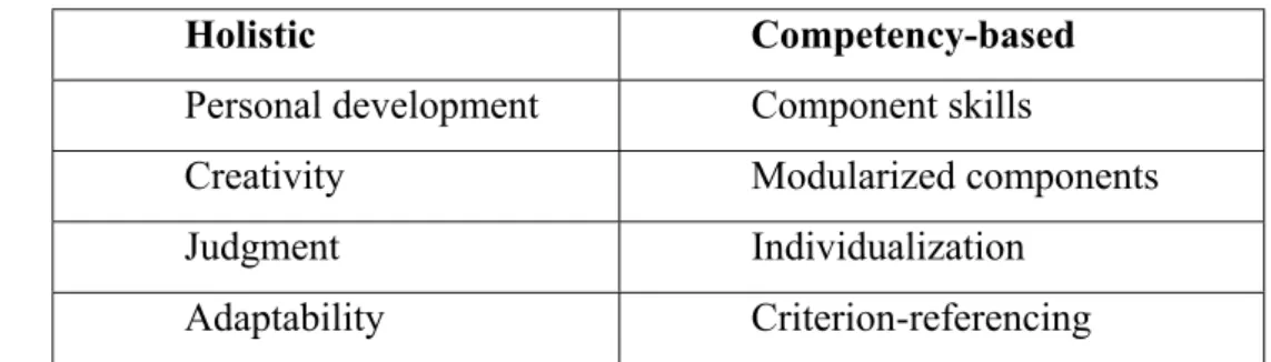 Figure 1. Differing emphases in two approaches to teacher training   (taken from Pennington, 1989:93) 
