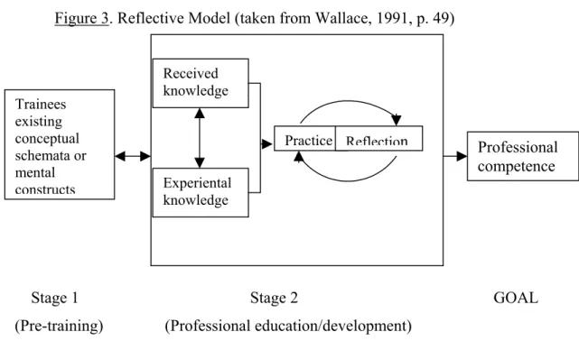 Figure 3. Reflective Model (taken from Wallace, 1991, p. 49)   