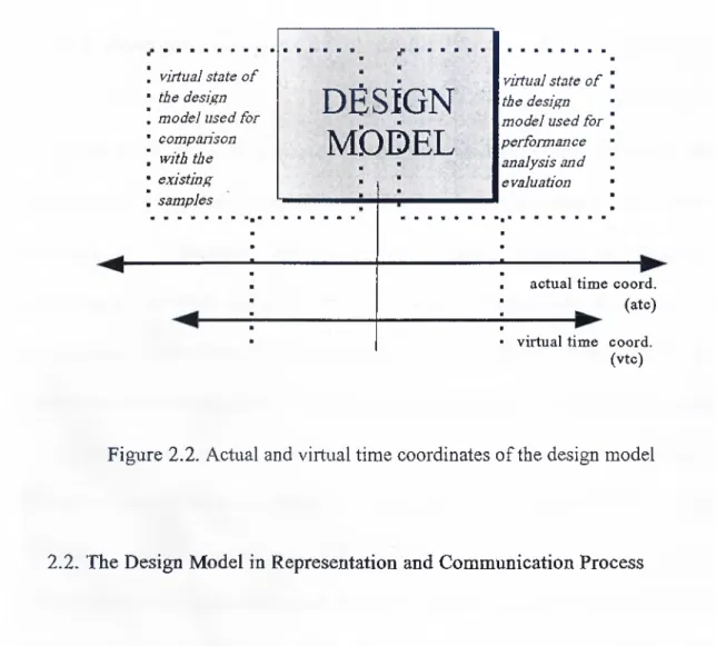 Figure  2.2.  Actual  and virtual time coordinates o f the design model