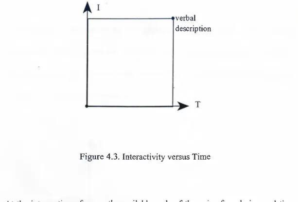 Figure  4.3.  Interactivity versus Time