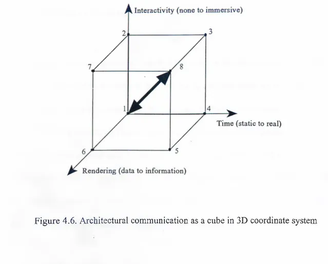 Figure 4.6.  Architectural communication  as a cube  in  3D  coordinate system