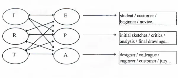 Figure  4.11.  Relational scheme between scales o f visualization and properties o f the user